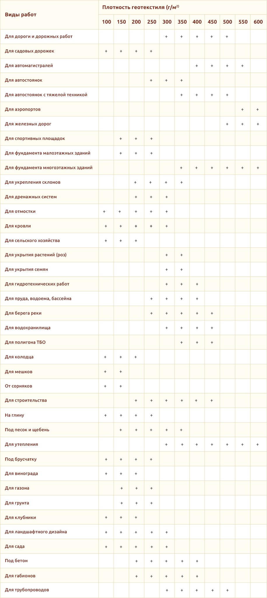 Таблица: Сфера применения геотекстиля в зависимости от плотности